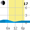 Tide chart for Channel Bridge, florida on 2022/09/17