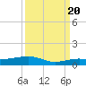 Tide chart for Channel Bridge, florida on 2022/09/20