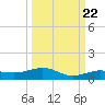 Tide chart for Channel Bridge, florida on 2022/09/22