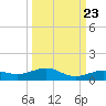 Tide chart for Channel Bridge, florida on 2022/09/23