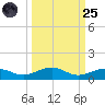 Tide chart for Channel Bridge, florida on 2022/09/25