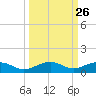 Tide chart for Channel Bridge, florida on 2022/09/26