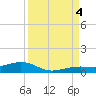 Tide chart for Channel Bridge, florida on 2022/09/4