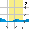 Tide chart for Channel Bridge, florida on 2022/10/12