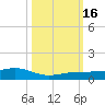 Tide chart for Channel Bridge, florida on 2022/10/16