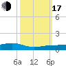 Tide chart for Channel Bridge, florida on 2022/10/17