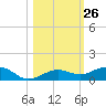 Tide chart for Channel Bridge, florida on 2022/10/26