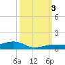 Tide chart for Channel Bridge, florida on 2022/10/3