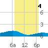 Tide chart for Channel Bridge, florida on 2022/10/4