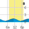 Tide chart for Channel Bridge, florida on 2022/10/8