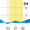 Tide chart for Channel Bridge, Boca Chica, Florida on 2022/12/24