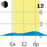 Tide chart for Channel Bridge, Boca Chica, Florida on 2023/05/12