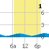 Tide chart for Channel Bridge, Boca Chica, Florida on 2023/05/1
