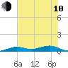 Tide chart for Channel Bridge, florida on 2023/06/10