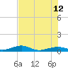 Tide chart for Channel Bridge, florida on 2023/06/12