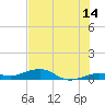 Tide chart for Channel Bridge, florida on 2023/06/14
