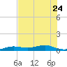 Tide chart for Channel Bridge, florida on 2023/06/24
