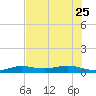 Tide chart for Channel Bridge, florida on 2023/06/25