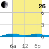 Tide chart for Channel Bridge, florida on 2023/06/26