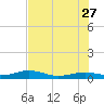 Tide chart for Channel Bridge, florida on 2023/06/27