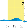 Tide chart for Channel Bridge, florida on 2023/06/7