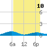 Tide chart for Channel Bridge, Boca Chica, Florida on 2023/07/10