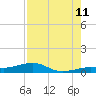 Tide chart for Channel Bridge, Boca Chica, Florida on 2023/08/11