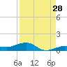 Tide chart for Channel Bridge, Boca Chica, Florida on 2023/08/28