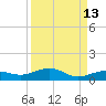 Tide chart for Channel Bridge, florida on 2023/09/13