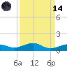 Tide chart for Channel Bridge, florida on 2023/09/14