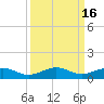 Tide chart for Channel Bridge, florida on 2023/09/16