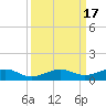 Tide chart for Channel Bridge, florida on 2023/09/17