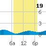 Tide chart for Channel Bridge, florida on 2023/09/19