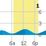 Tide chart for Channel Bridge, florida on 2023/09/1