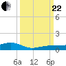 Tide chart for Channel Bridge, florida on 2023/09/22