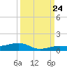 Tide chart for Channel Bridge, florida on 2023/09/24