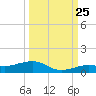 Tide chart for Channel Bridge, florida on 2023/09/25