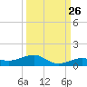 Tide chart for Channel Bridge, florida on 2023/09/26