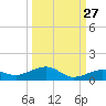 Tide chart for Channel Bridge, florida on 2023/09/27