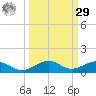 Tide chart for Channel Bridge, florida on 2023/09/29