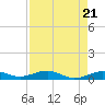 Tide chart for Channel Bridge, Boca Chica, Florida on 2024/04/21