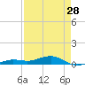 Tide chart for Channel Bridge, Boca Chica, Florida on 2024/04/28