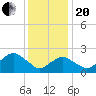 Tide chart for Sammys Beach, Maidstone Beach, Gardiners Bay, New York on 2021/01/20