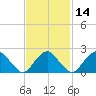 Tide chart for Sammys Beach, Maidstone Beach, Gardiners Bay, New York on 2021/02/14