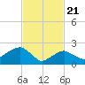 Tide chart for Sammys Beach, Maidstone Beach, Gardiners Bay, New York on 2021/02/21