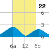 Tide chart for Sammys Beach, Maidstone Beach, Gardiners Bay, New York on 2021/02/22