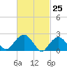 Tide chart for Sammys Beach, Maidstone Beach, Gardiners Bay, New York on 2021/02/25