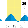 Tide chart for Sammys Beach, Maidstone Beach, Gardiners Bay, New York on 2021/02/26