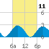 Tide chart for Sammys Beach, Maidstone Beach, Gardiners Bay, New York on 2021/03/11