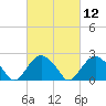 Tide chart for Sammys Beach, Maidstone Beach, Gardiners Bay, New York on 2021/03/12